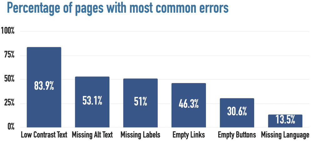 bar chart showing percent of errors by type